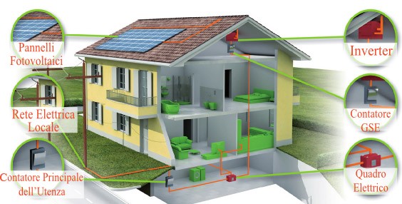 IL FOTOVOLTAICO